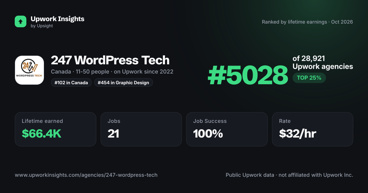 247 WordPress Tech share card