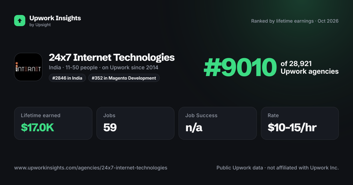 24x7 Internet Technologies share card