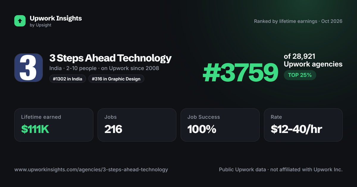 3 Steps Ahead Technology share card