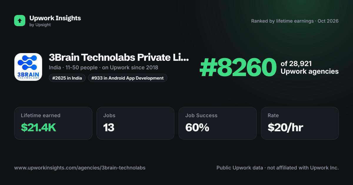 3Brain Technolabs Private Limited share card