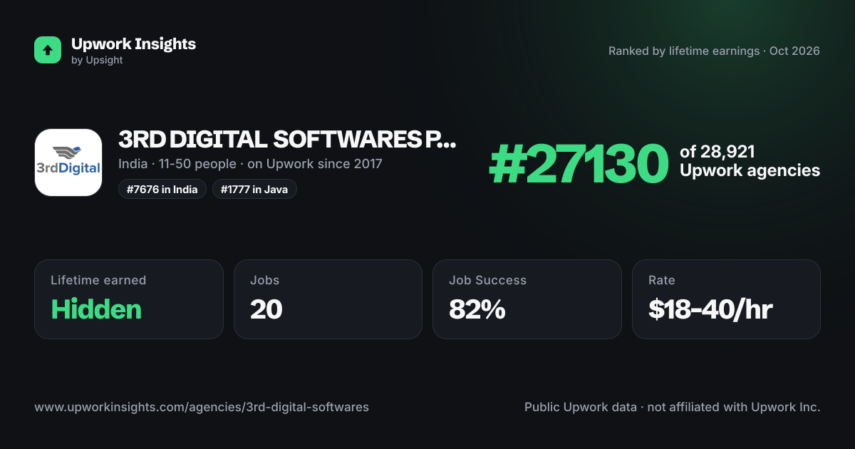 3RD DIGITAL SOFTWARES PRIVATE LIMITED share card