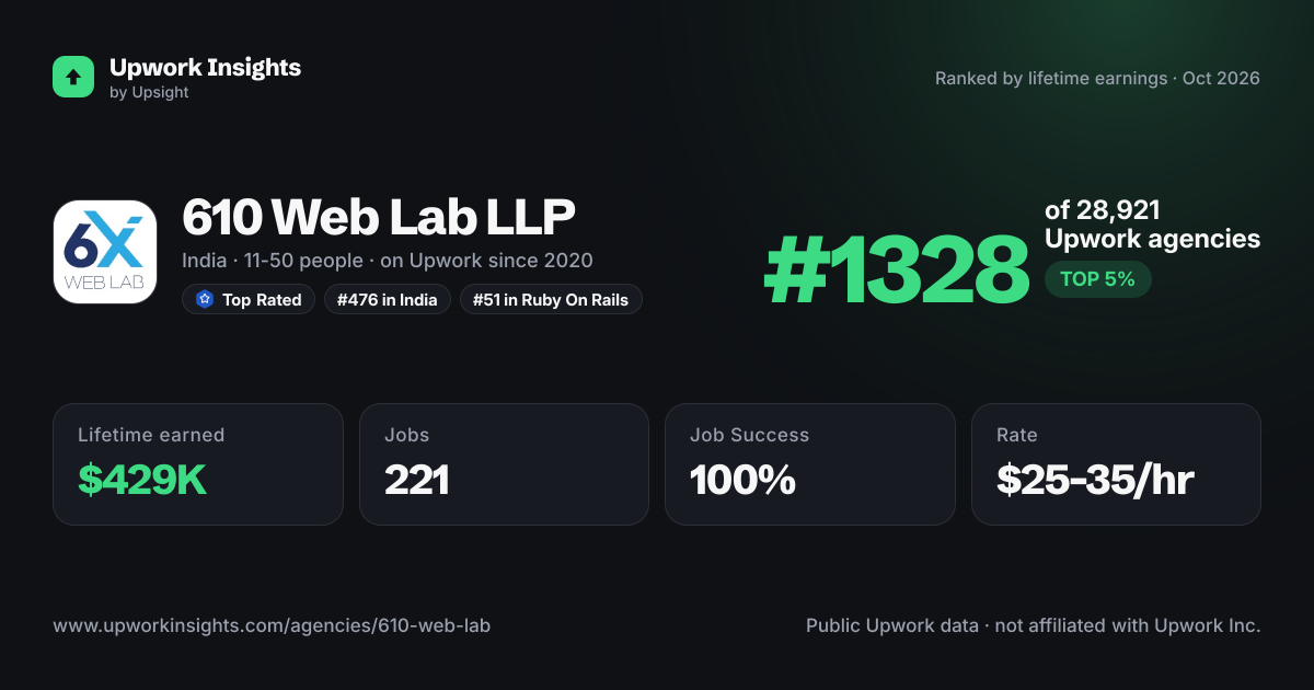 610 Web Lab LLP share card