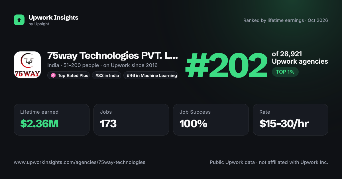 75way Technologies PVT. LTD share card