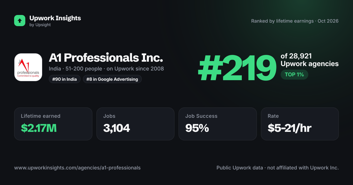 A1 Professionals Inc. share card
