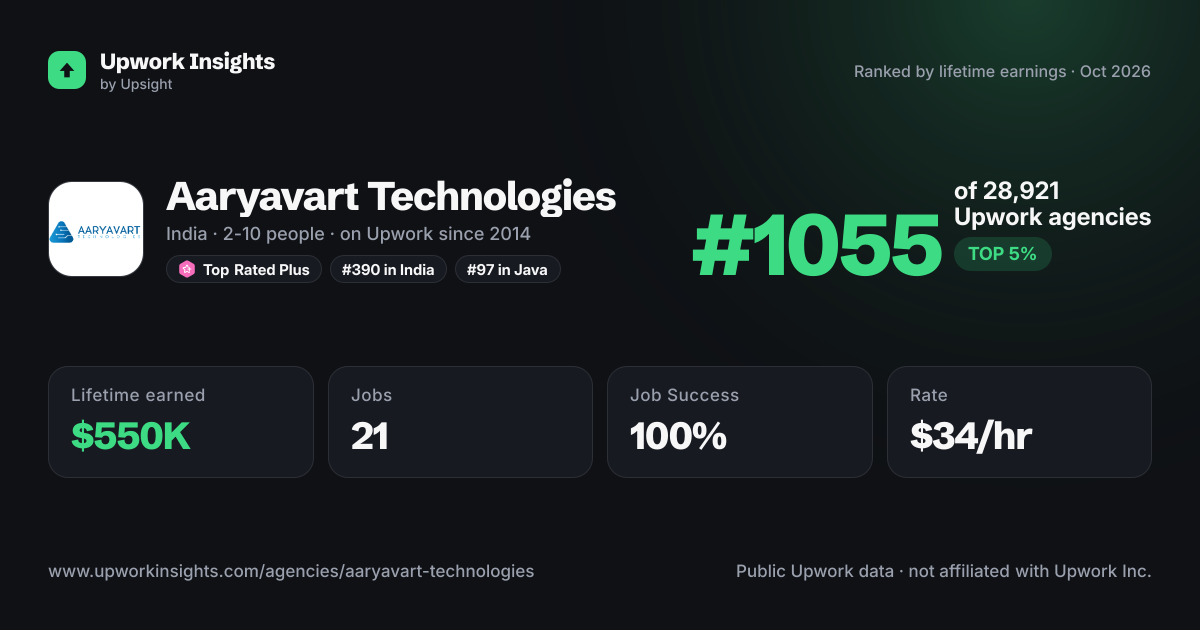 Aaryavart Technologies share card