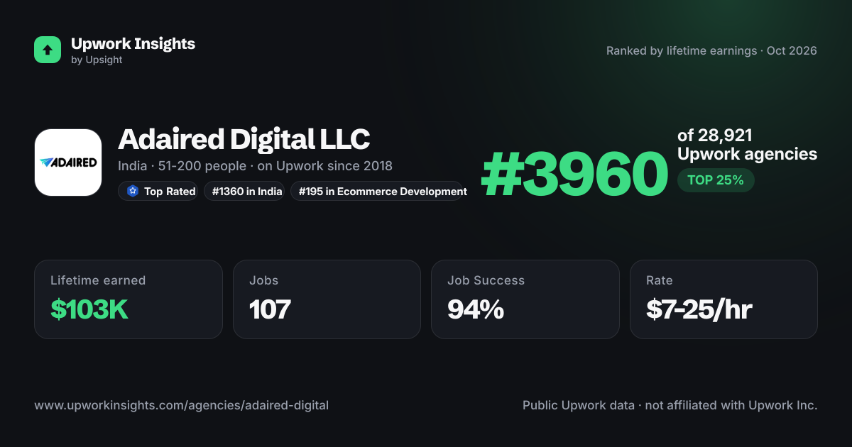 Adaired Digital LLC share card