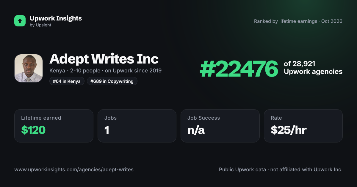 Adept Writes Inc share card