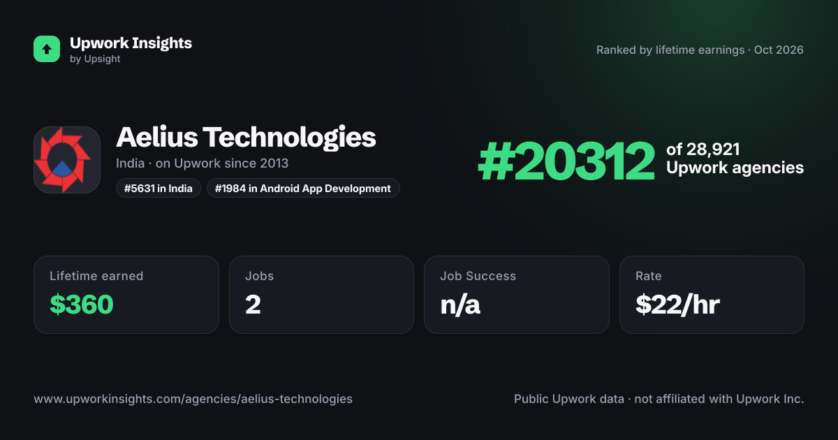 Aelius Technologies share card