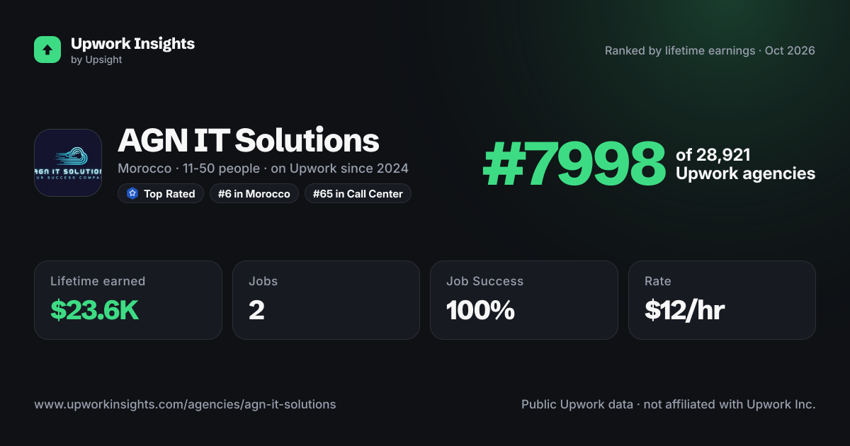 AGN IT Solutions share card