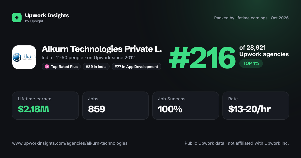 Alkurn Technologies Private Limited share card