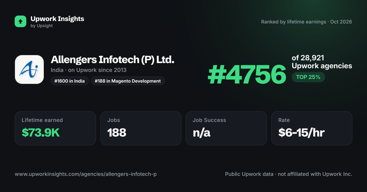 Allengers Infotech (P) Ltd. share card