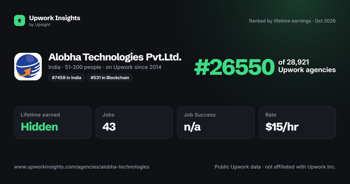Alobha Technologies Pvt.Ltd. share card