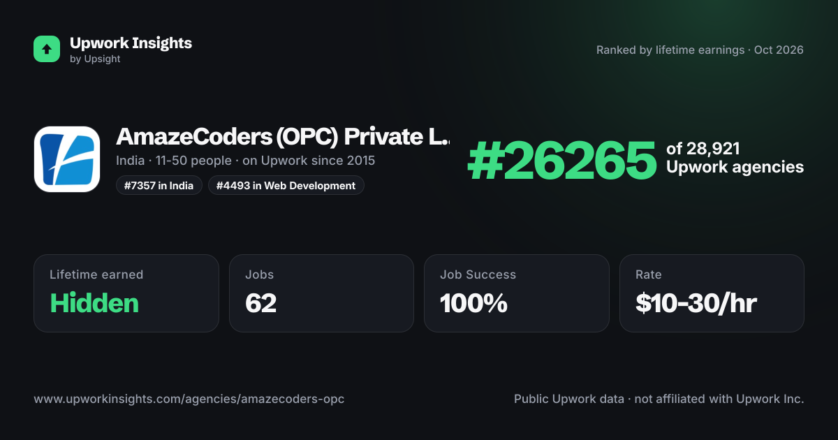 AmazeCoders (OPC) Private Limited share card