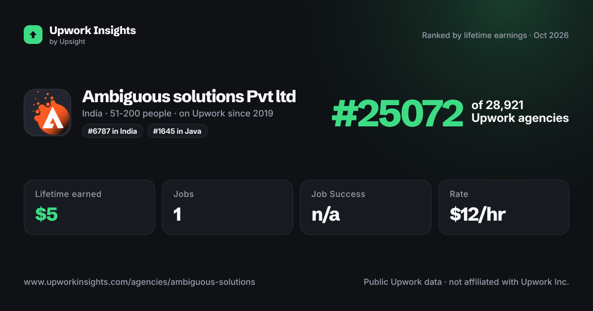Ambiguous solutions Pvt ltd share card