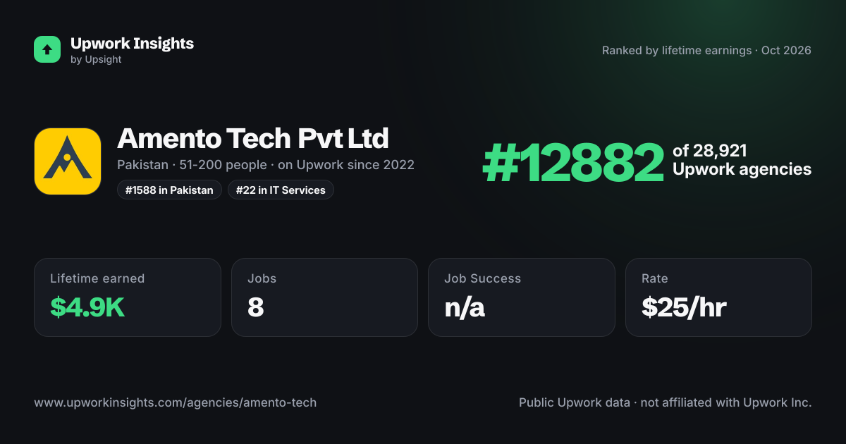 Amento Tech Pvt Ltd share card