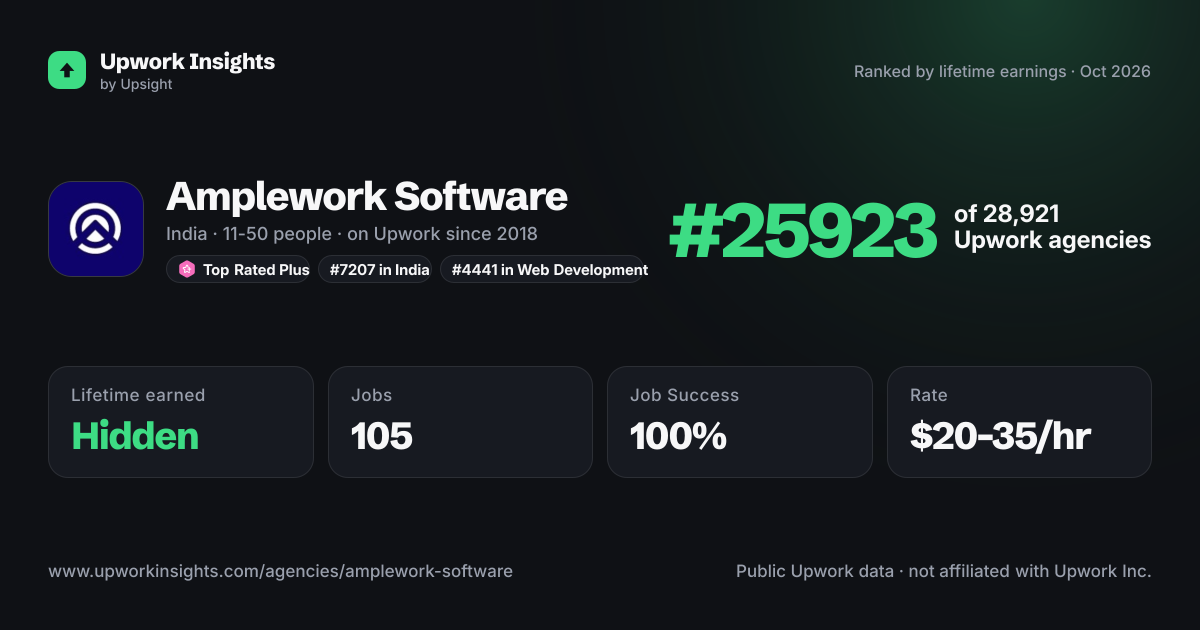 Amplework Software share card