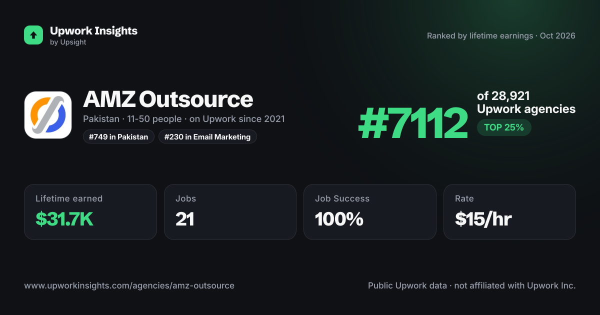 AMZ Outsource share card