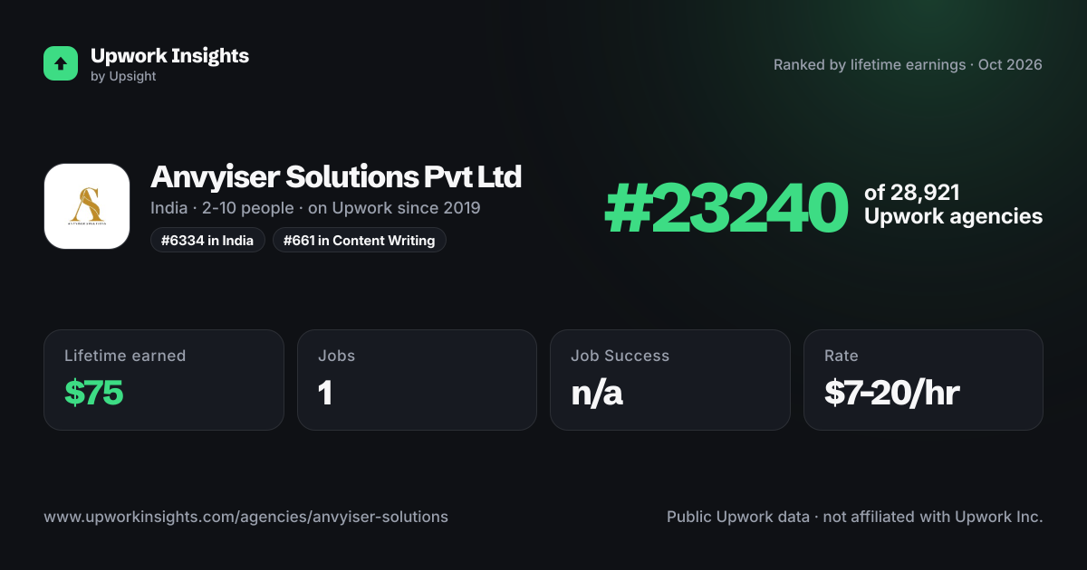 Anvyiser Solutions Pvt Ltd share card