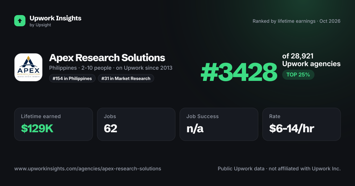 Apex Research Solutions share card