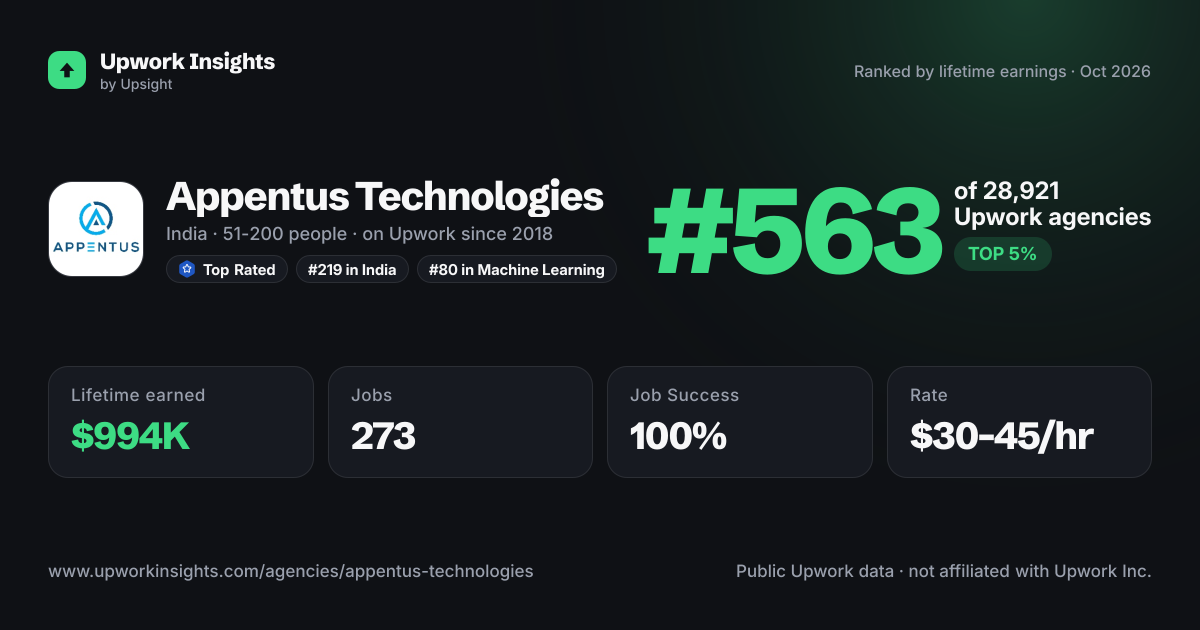 Appentus Technologies share card