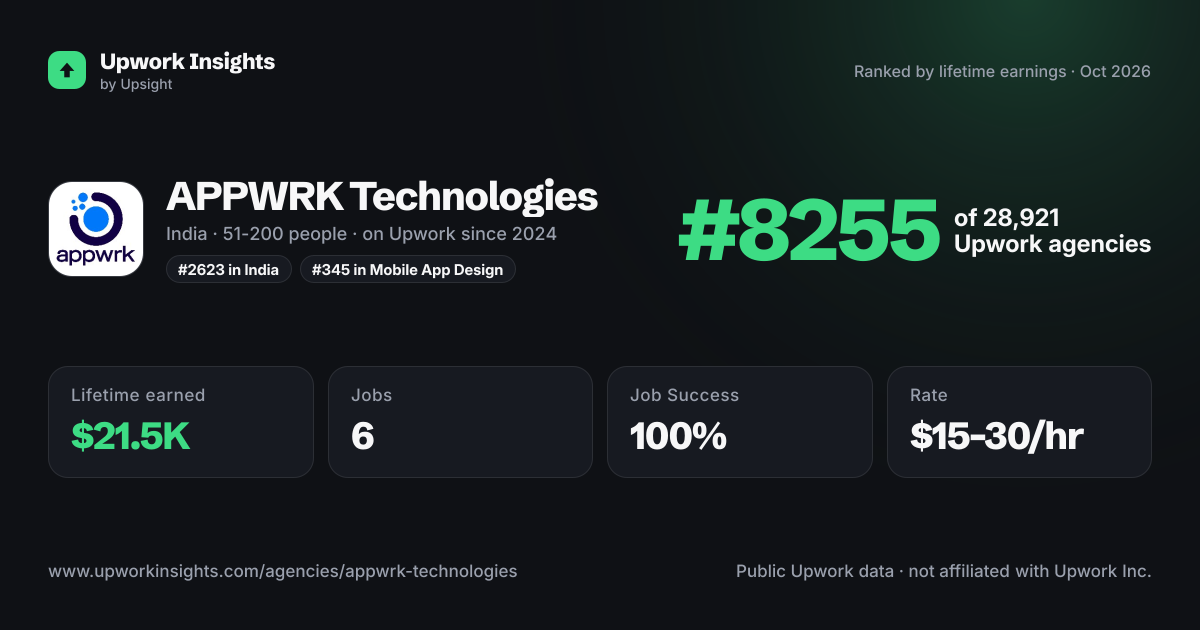 APPWRK Technologies share card