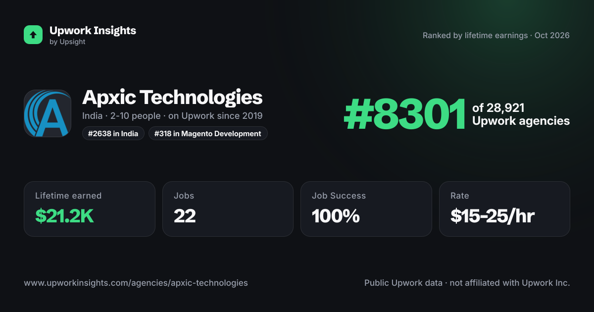 Apxic Technologies share card