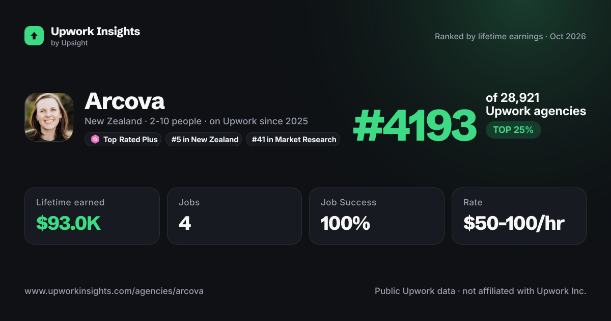 Arcova share card