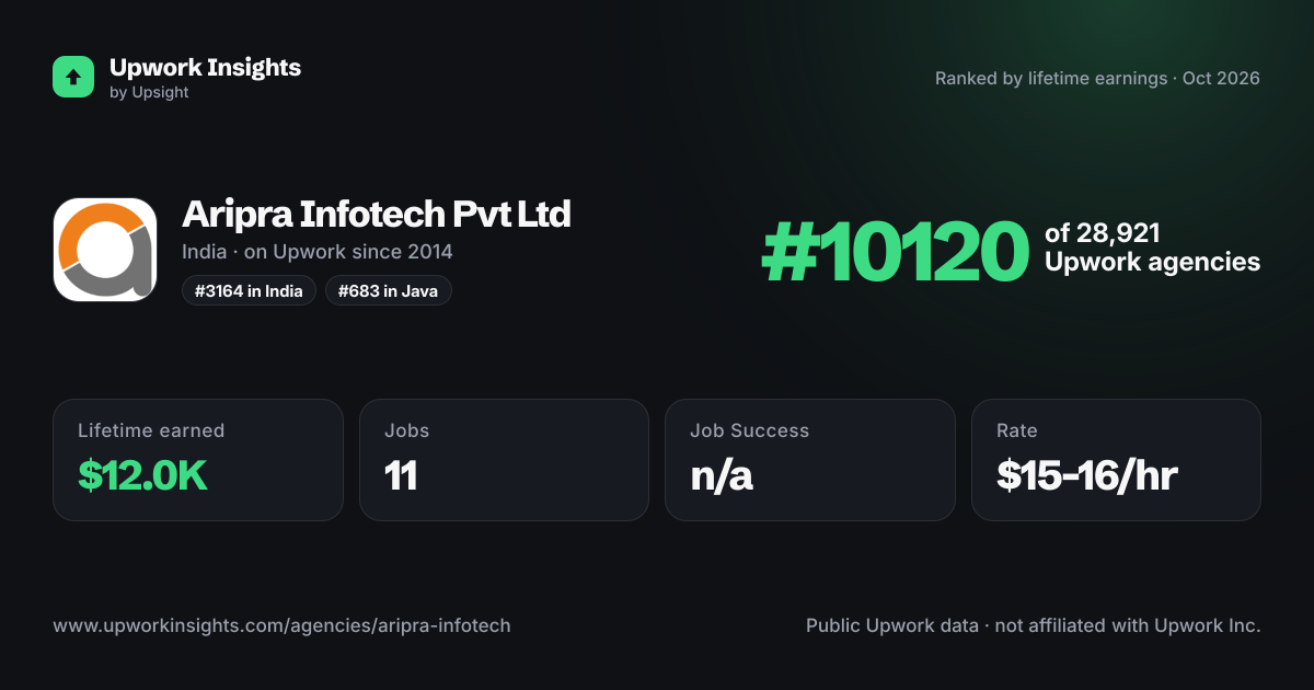 Aripra Infotech Pvt Ltd share card
