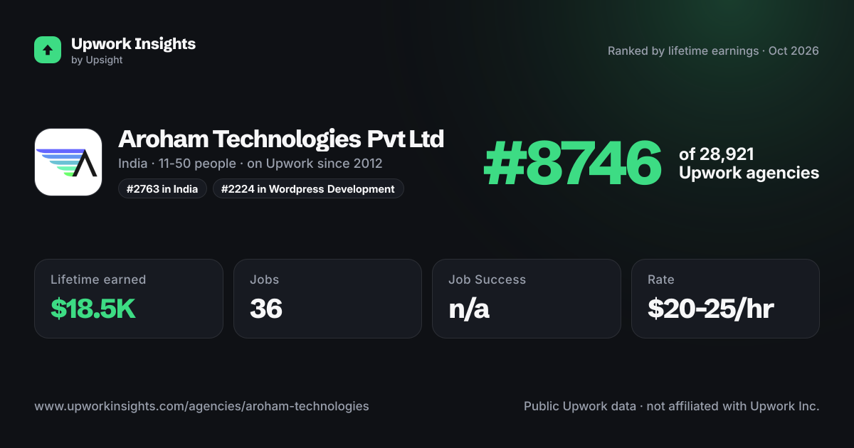 Aroham Technologies Pvt Ltd share card