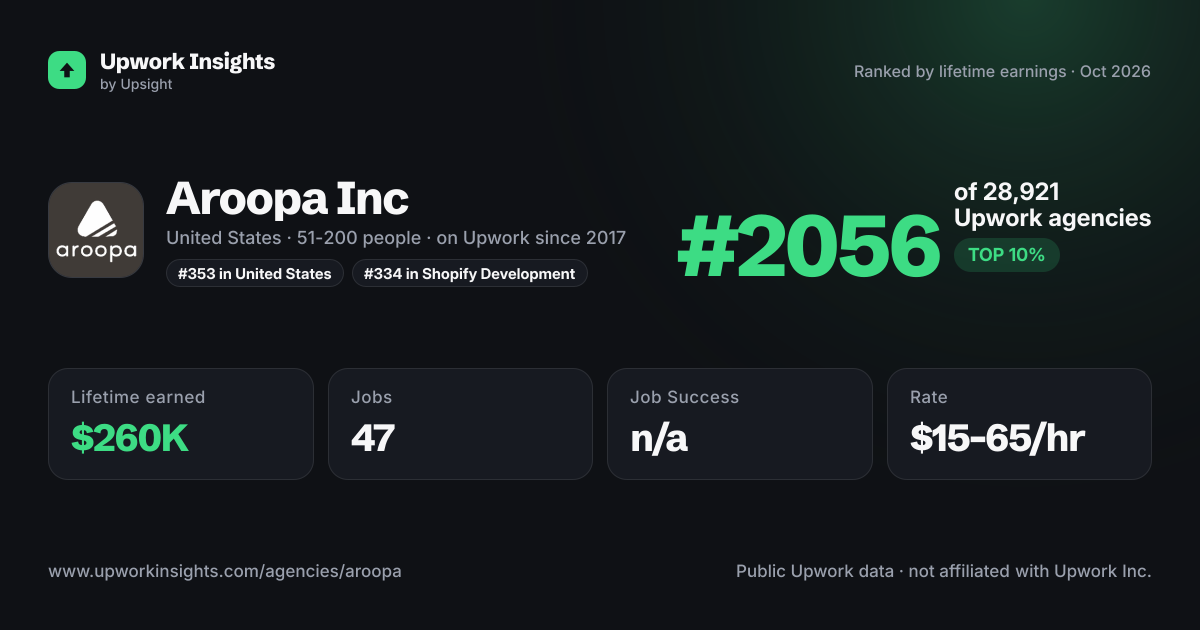 Aroopa Inc share card