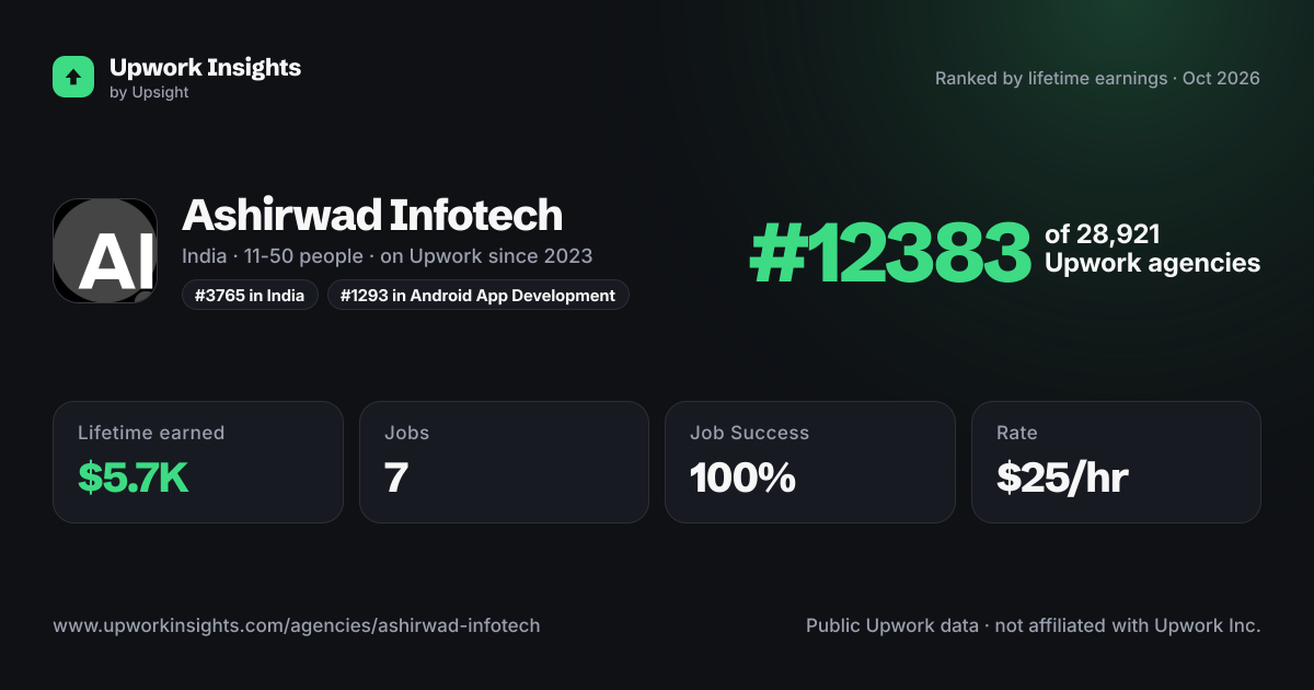 Ashirwad Infotech share card