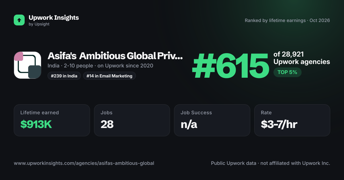 Asifa's Ambitious Global Private Limited share card