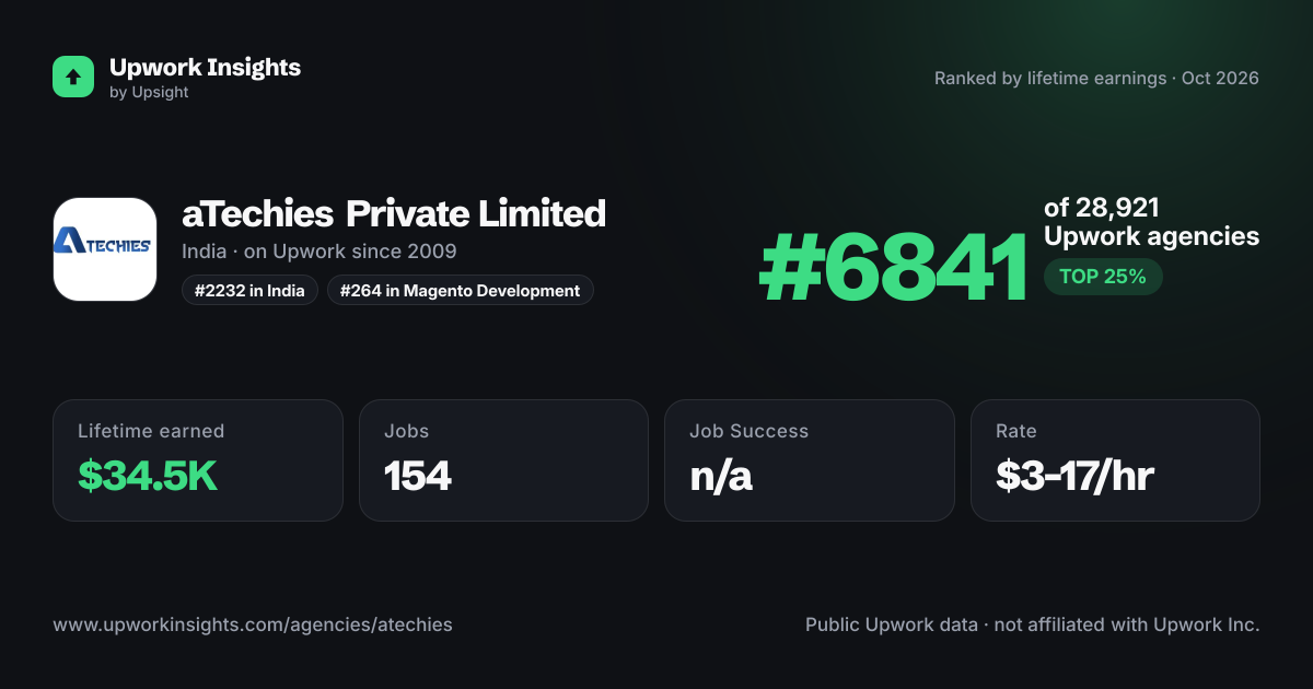 aTechies Private Limited share card