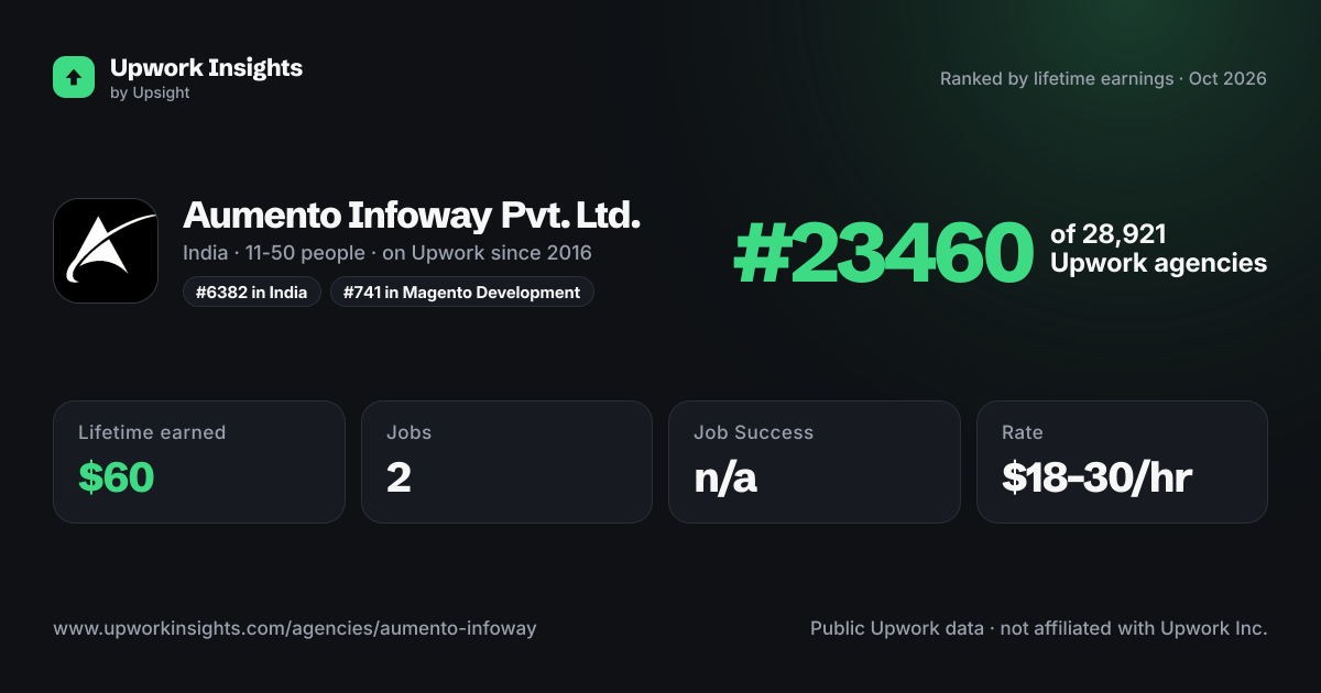 Aumento Infoway Pvt. Ltd. share card