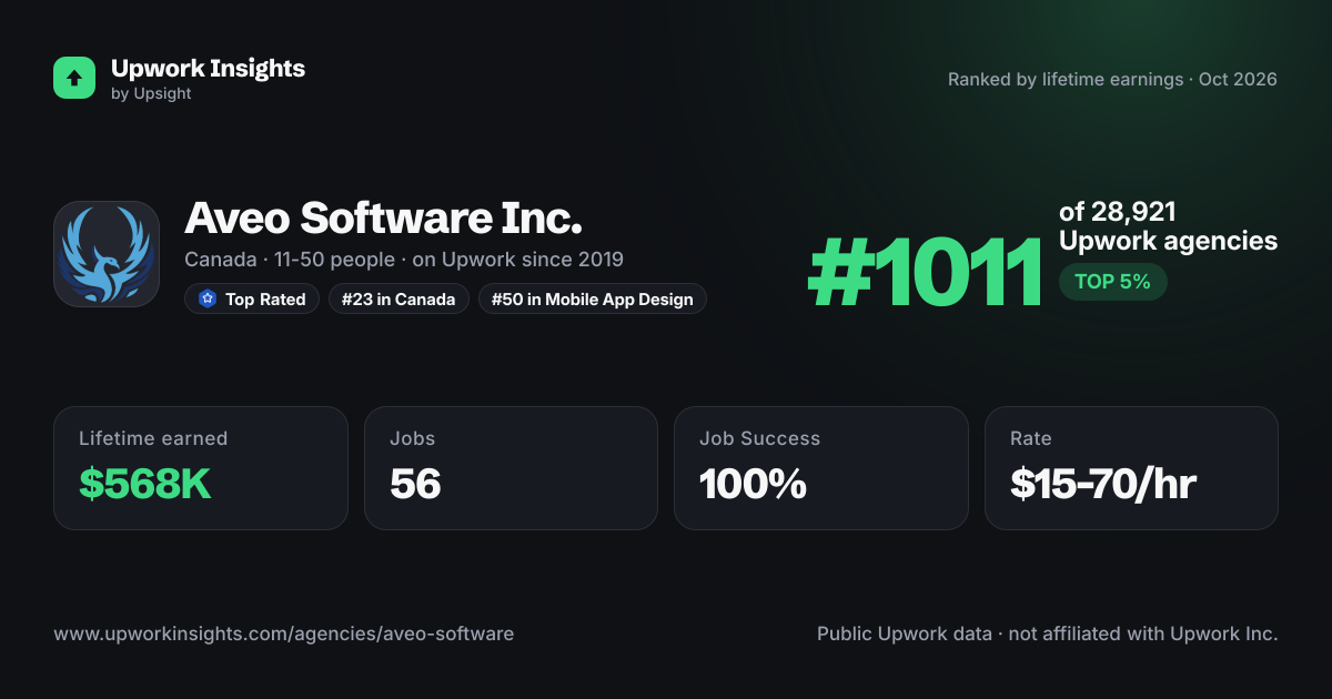 Aveo Software Inc. share card