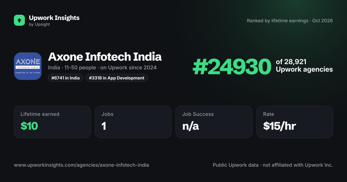 Axone Infotech India share card