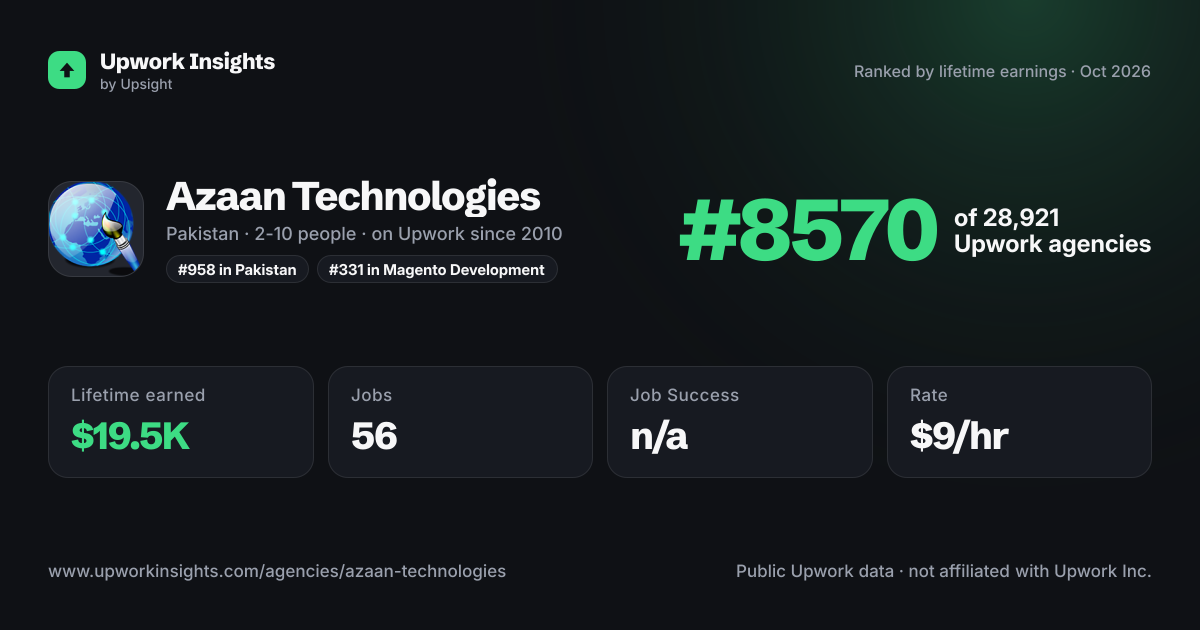 Azaan Technologies share card