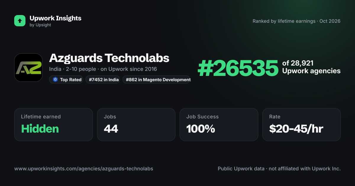 Azguards Technolabs share card