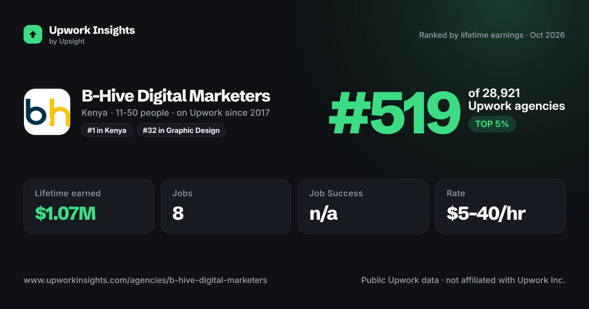 B-Hive Digital Marketers share card