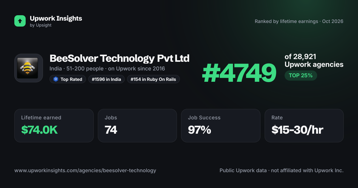 BeeSolver Technology Pvt Ltd share card