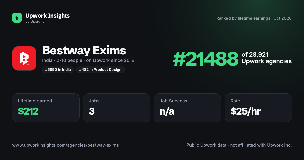 Bestway Exims share card