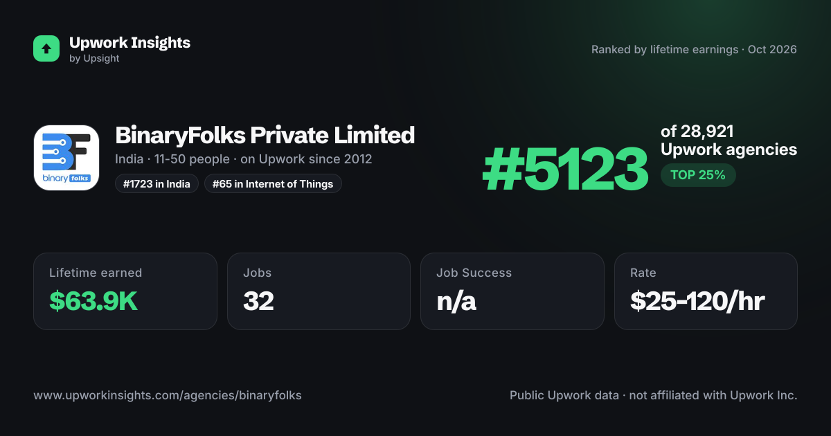 BinaryFolks Private Limited share card