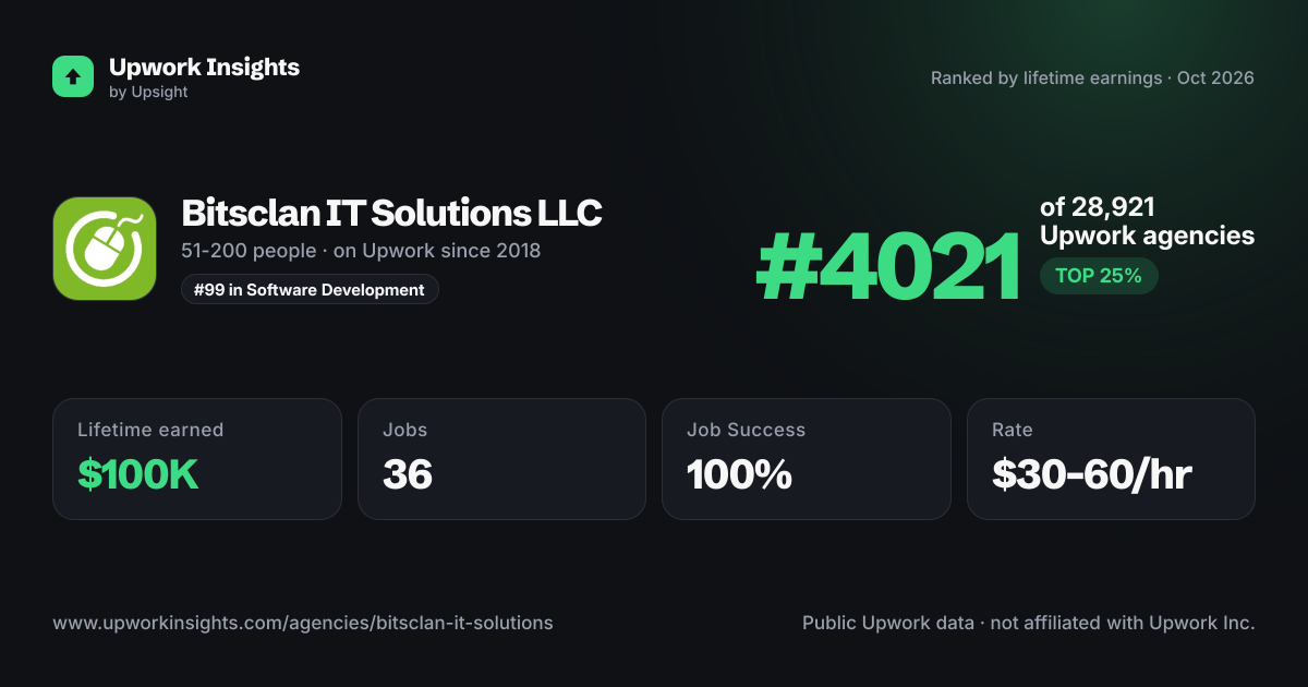 Bitsclan IT Solutions LLC share card