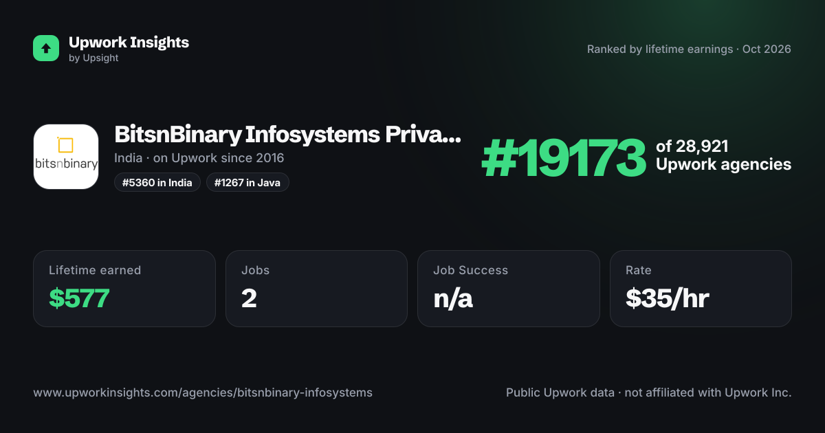 BitsnBinary Infosystems Private Limited share card