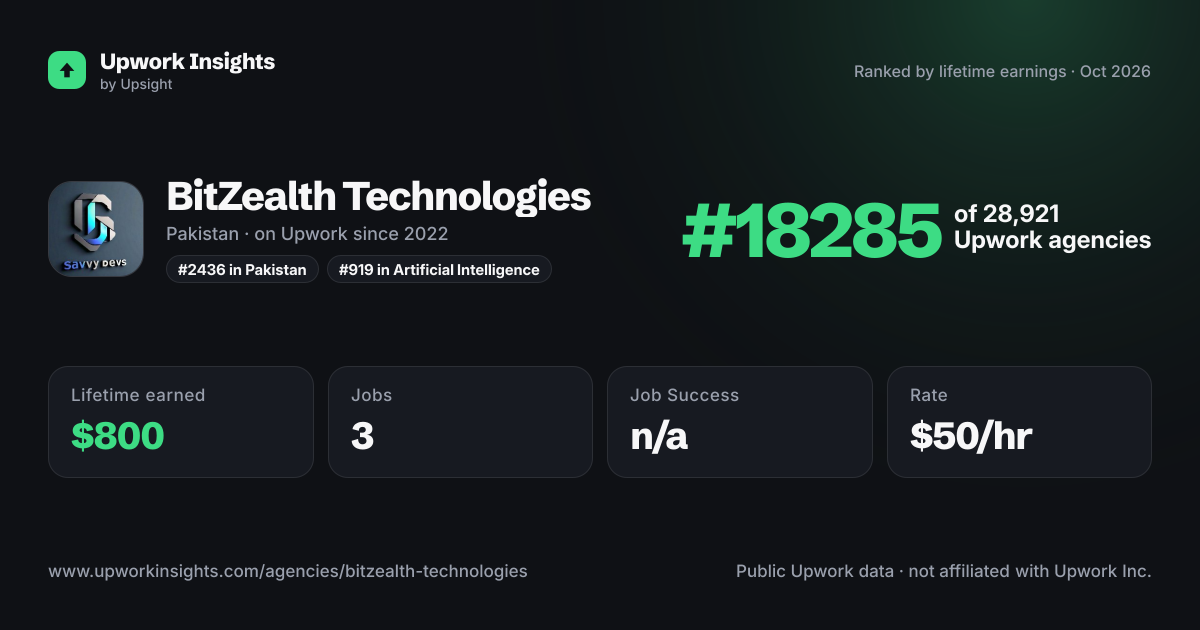 BitZealth Technologies share card