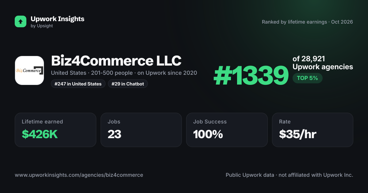 Biz4Commerce LLC share card