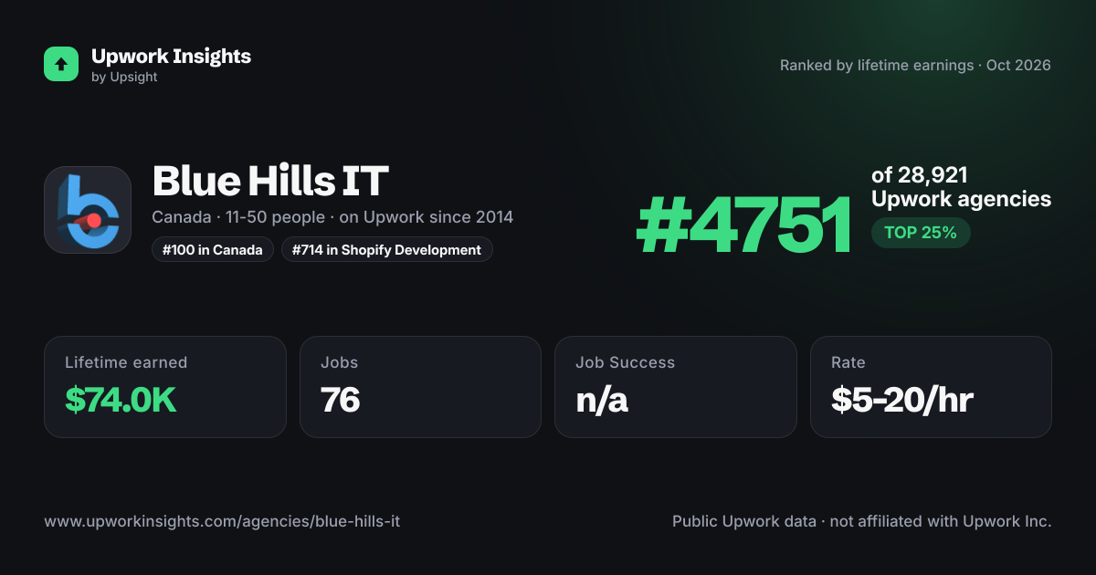 Blue Hills IT share card