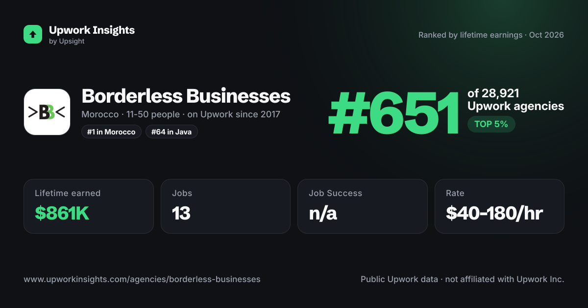 Borderless Businesses share card