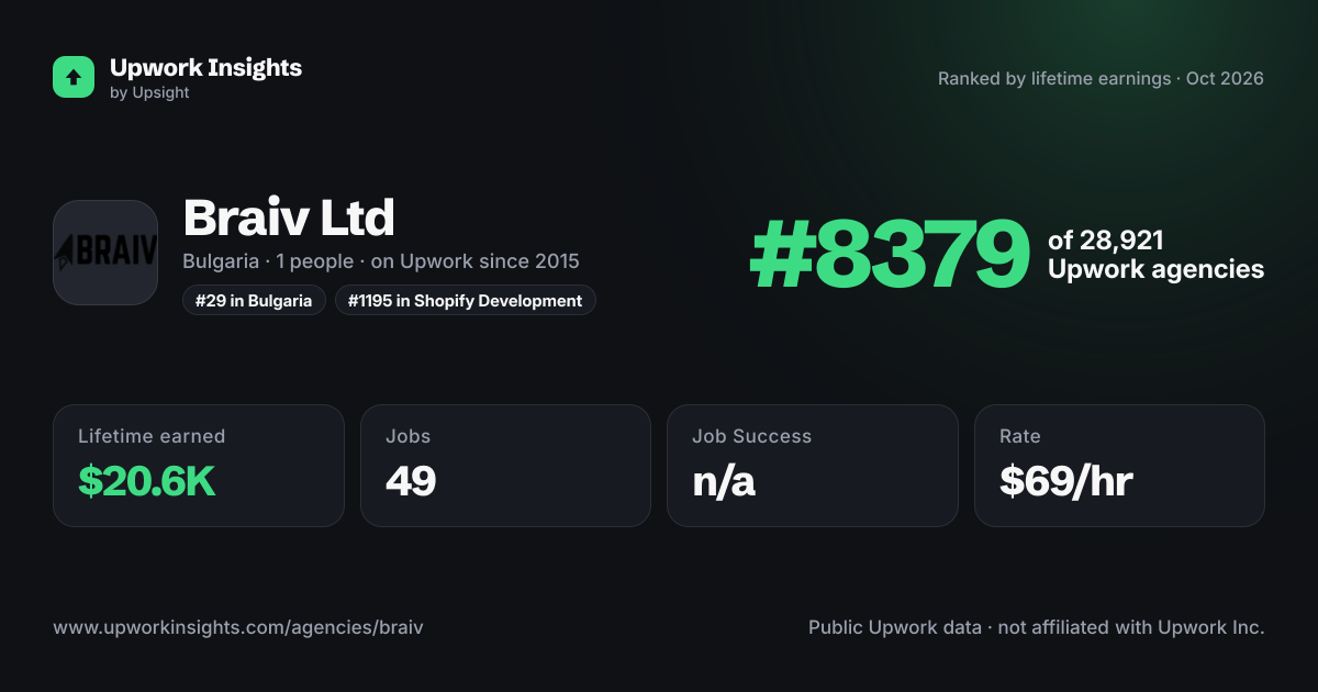 Braiv Ltd share card