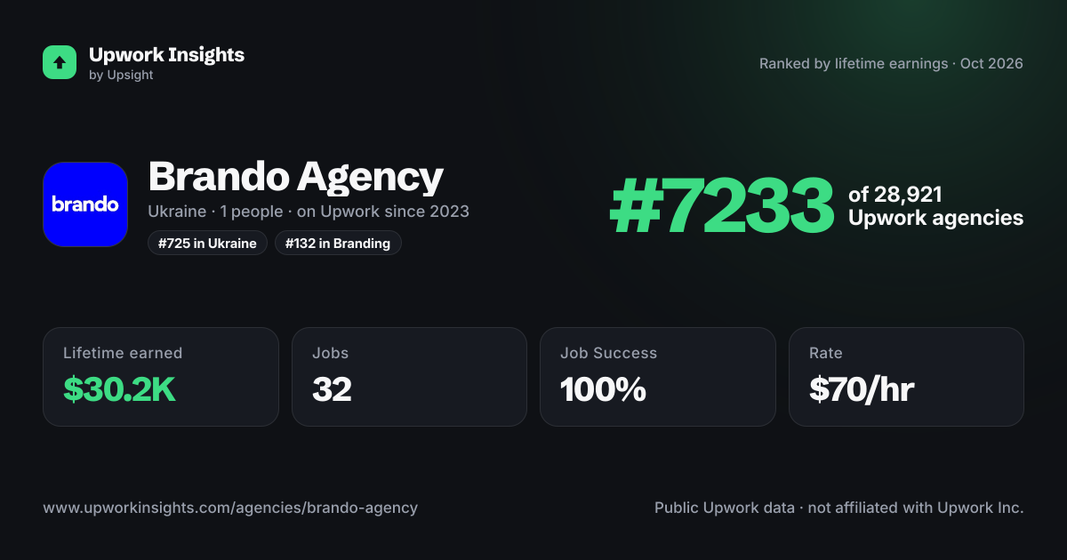 Brando Agency share card